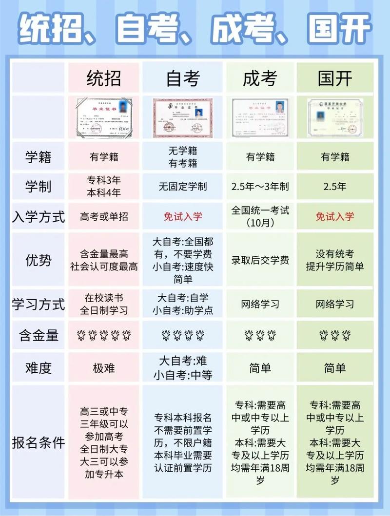 初中升本科自考要什么学历 学类资讯