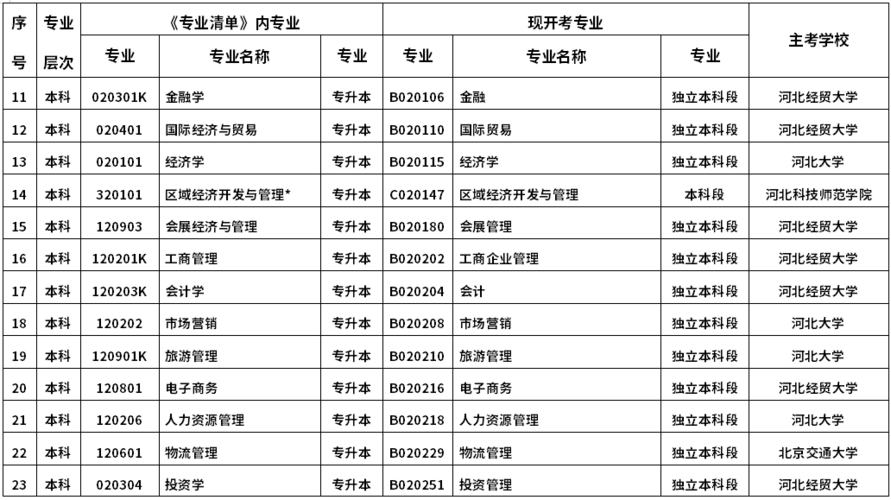 河北廊坊自考都有哪些专业 学类资讯