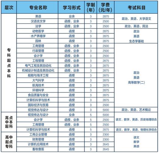 成考本科费用大概是多少 学类资讯