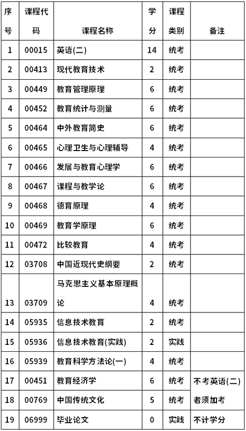 河南大学自考本科专业 学类资讯