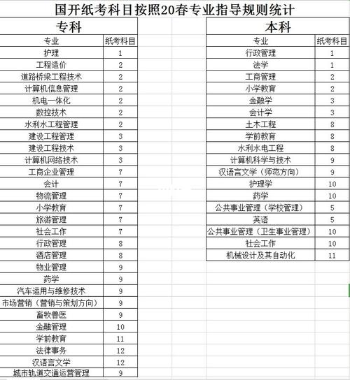 开放大学考试考多少科 学类资讯