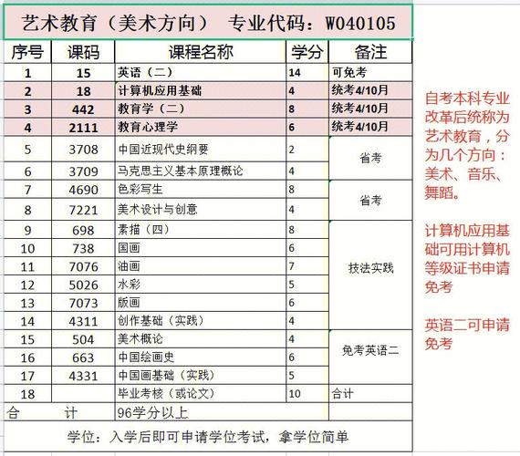 自考艺术教育专业都有哪些科目 学类资讯