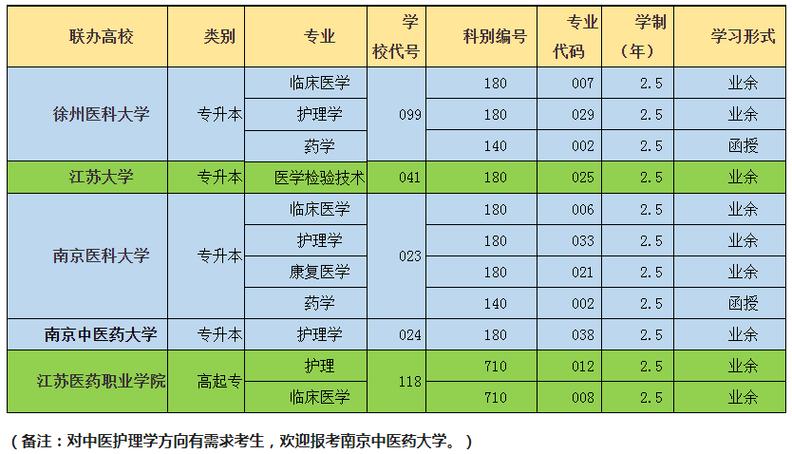 广东成人大专临床医学考试科目 学类资讯