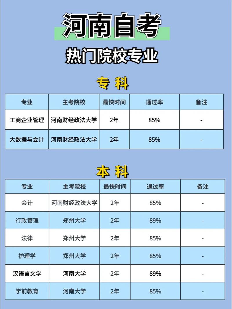 河南省自学考试有哪些专业 学类资讯