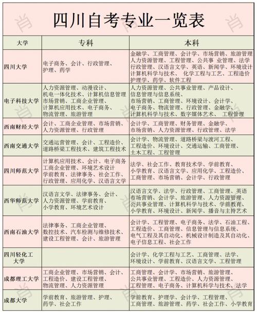 万州有什么成人大学自考专业 学类资讯