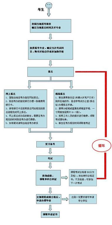 湖州自考专业如何报名 学类资讯