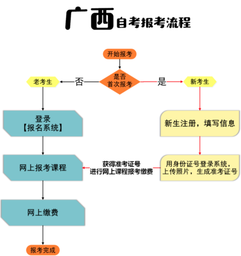 南宁成人大学自考怎么报名 学类资讯