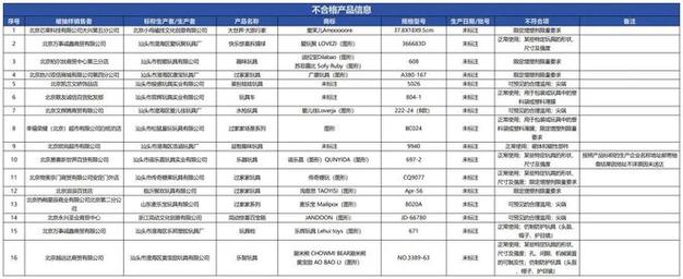 北京市玩具产品质量监督抽查结果公告(标注玩具正常使用玩具厂图形) 汽修知识