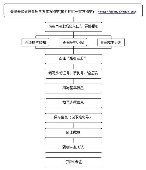 淮安成人大专自考到哪报名 学类资讯