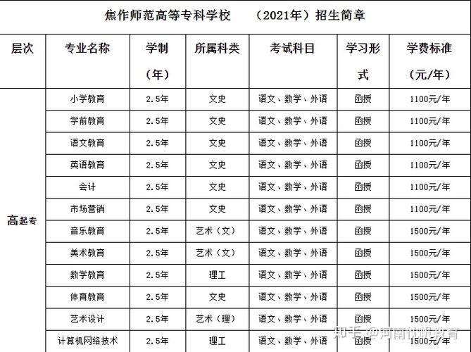 焦作成人大专都有哪些专业 学类资讯