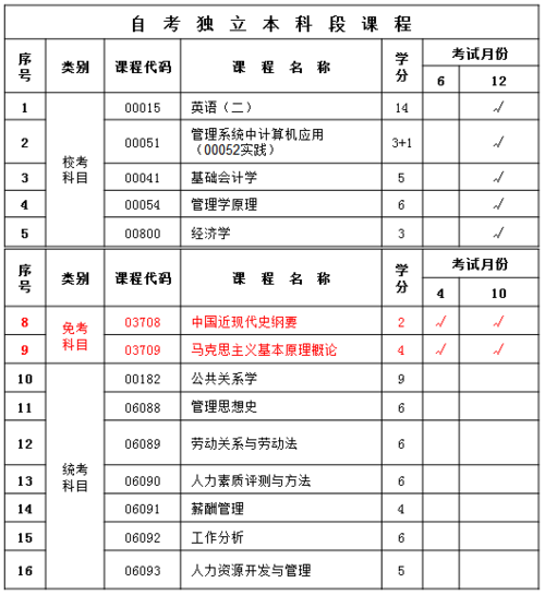 大理成人大学自考有哪些专业 学类资讯