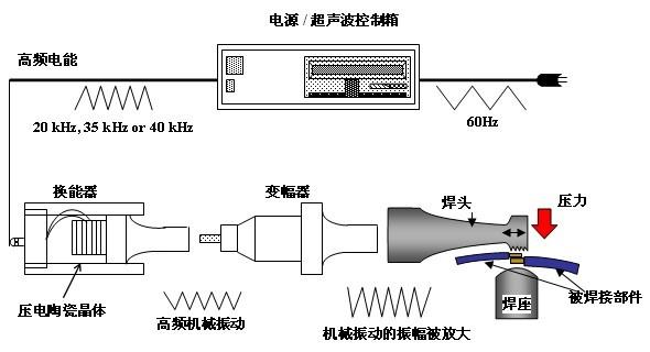 复合集流体超声波滚动焊接技术(流体复合焊接超声波滚动) 汽修知识