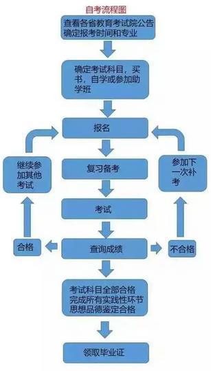 泉州成人大学自考怎么报名 学类资讯