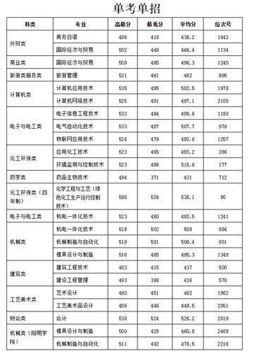 宁波市成人大专成绩要求多少 学类资讯