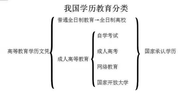 国民教育包括哪些学历 学类资讯