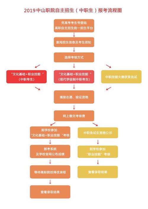 中职报名自考有哪些课程 学类资讯