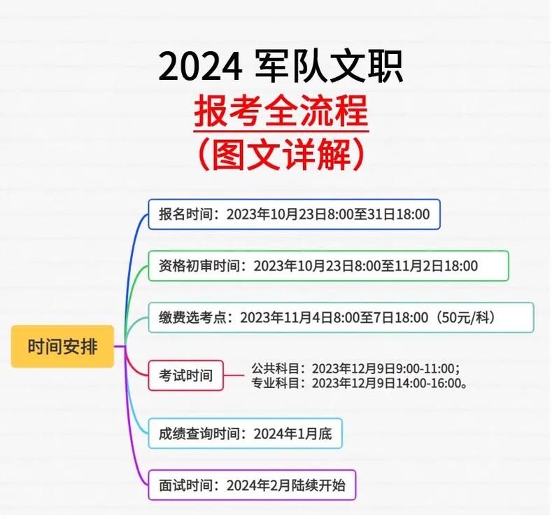 军队文职的招考流程是什么 学类资讯