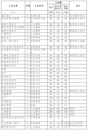 阜阳成人大专专业有哪些 学类资讯