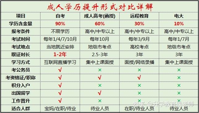 成教和自考哪个含金量高一点 学类资讯