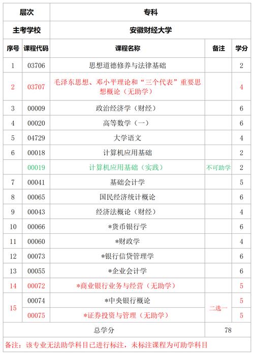 自考报名金融专业有限制吗 学类资讯