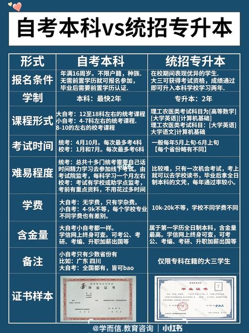 自考本与统招专升本有什么区别 学类资讯