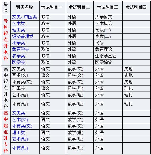 安徽成人大学自考有哪些科目 学类资讯