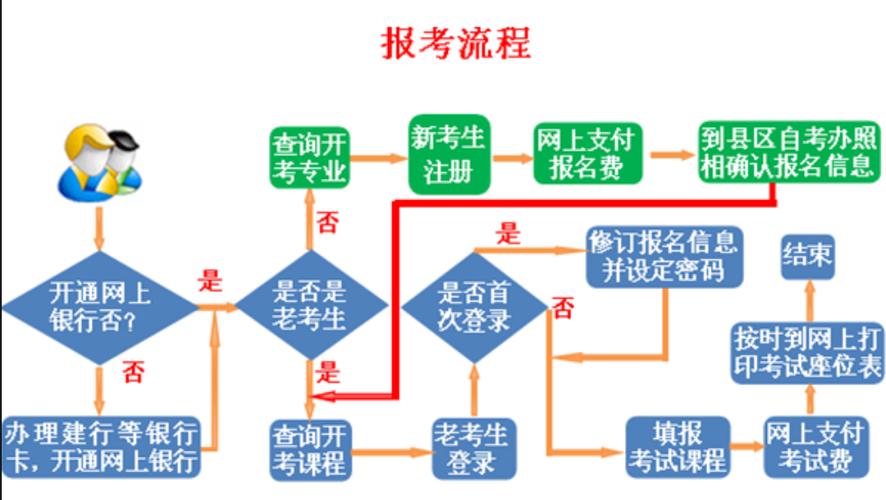 温州自考怎么报名考试 学类资讯