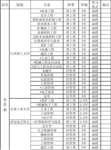 函授本科热门专业有哪些 学类资讯