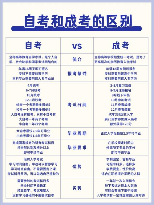 自学考试和成考报名时间是一样的吗 学类资讯