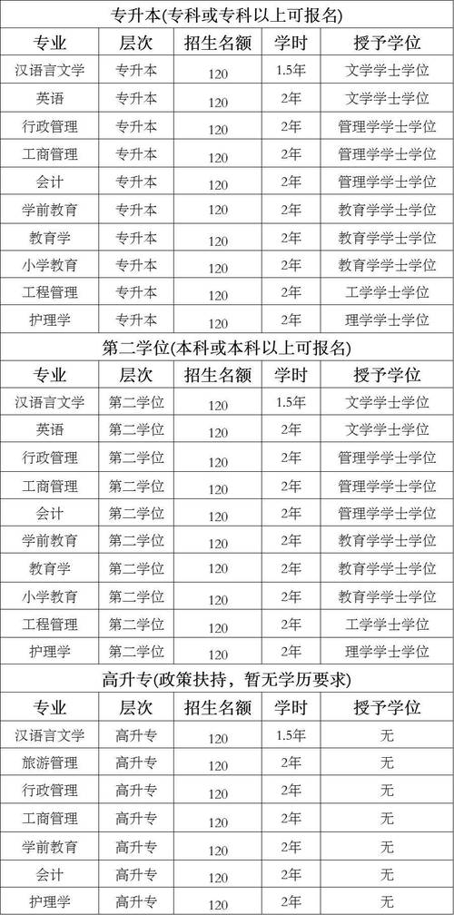 学历提升哪个专业比较实用 学类资讯