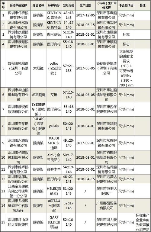 15批次眼镜抽检不合格！有你戴的吗？(眼镜质检眼镜店处方有限公司) 汽修知识