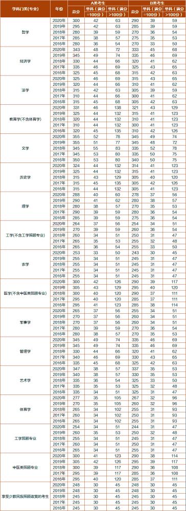 考研需要多少分才能过 学类资讯