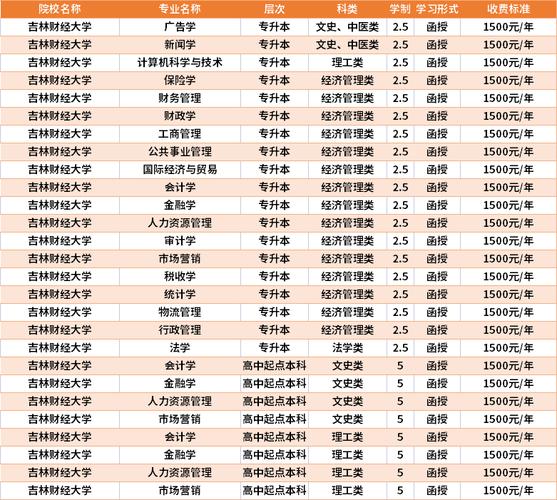 吉林成人大专学费一般要花多少钱 学类资讯