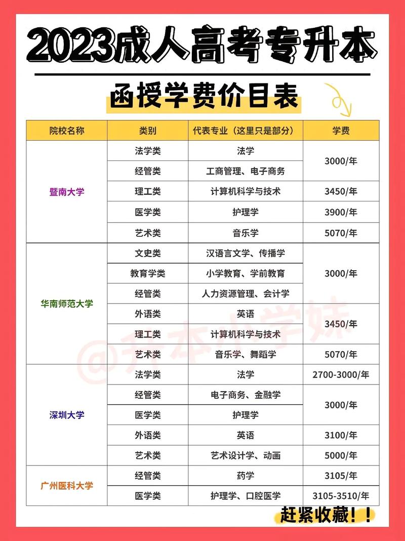 2023年天津成人高考学费大约需要多少 学类资讯