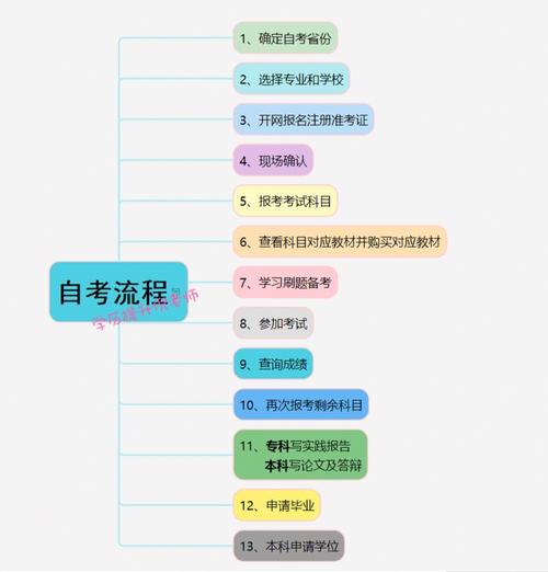 小学毕业想自考应该如何开始 学类资讯