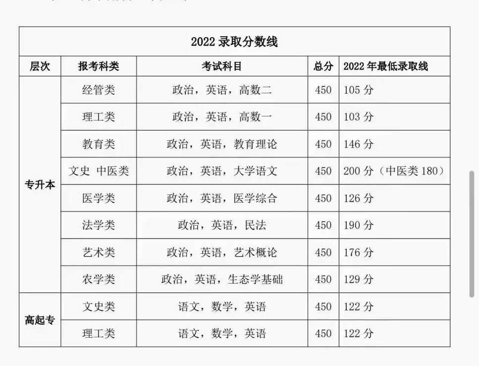 山东2023成人本科专业一览表 学类资讯