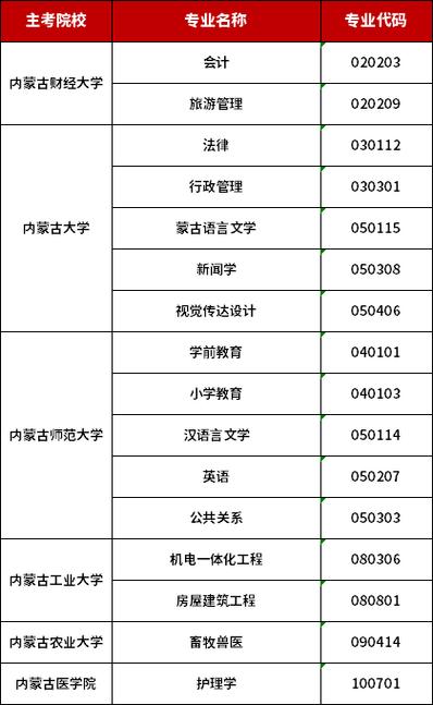 内蒙古自学考试开考专业有哪些 学类资讯