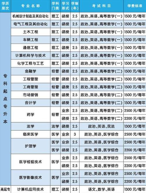 河南成考有哪些专业可以报 学类资讯