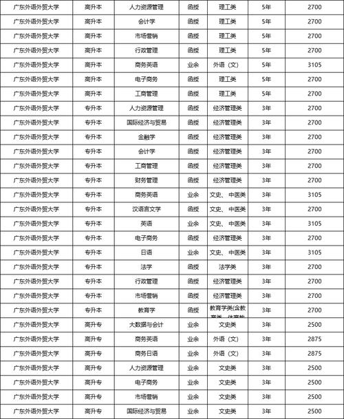 2024广东成人本科报名费一般要花多少钱 学类资讯