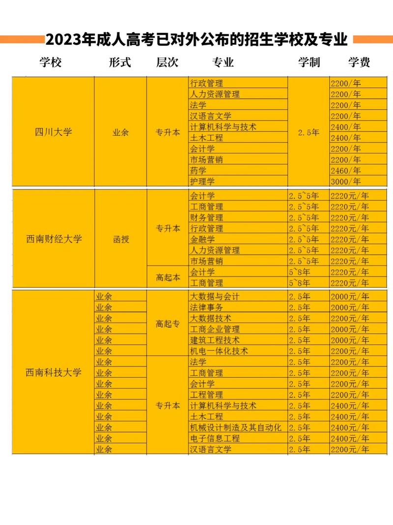 2023重庆成考学费多少钱一年 学类资讯