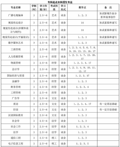 上海成人大专有哪些专业可以报 学类资讯