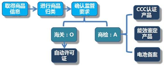 「进口攻略」汽车配件进口如何操作？你了解吗？(汽车配件报关行进口进口商费用) 汽修知识