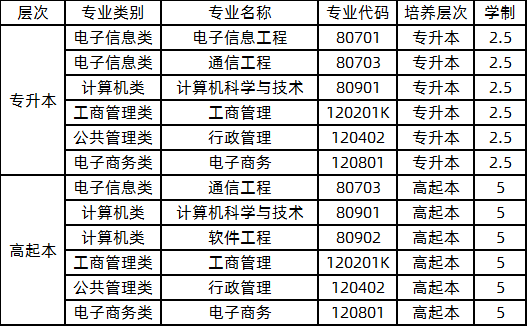 函授最有前途的十大专业排名 学类资讯