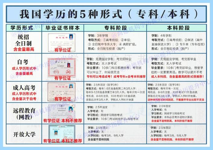 函授大专和成人自考大专的区别 学类资讯