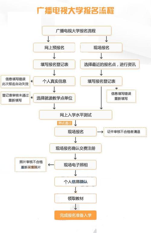 电大报名流程是怎样的 学类资讯