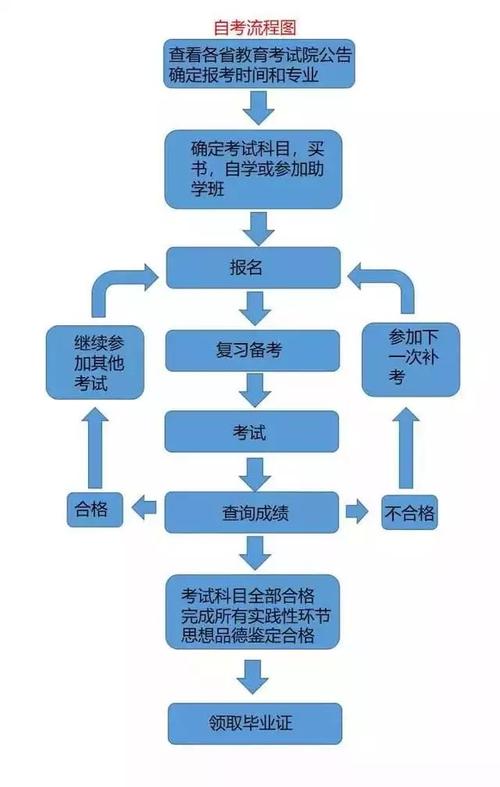 成人自考流程是怎样的 学类资讯