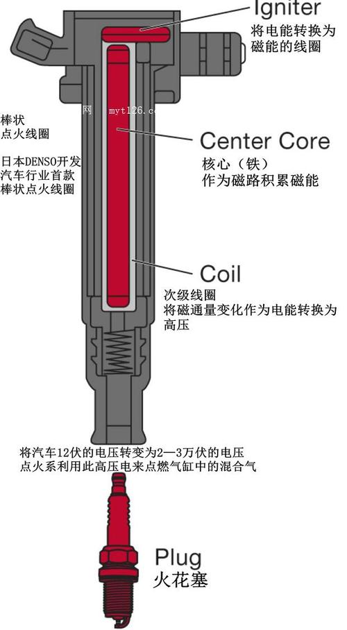 点火线圈更换周期是多久？老司机不一定知道的知识！(线圈点火火花塞更换汽缸) 汽修知识