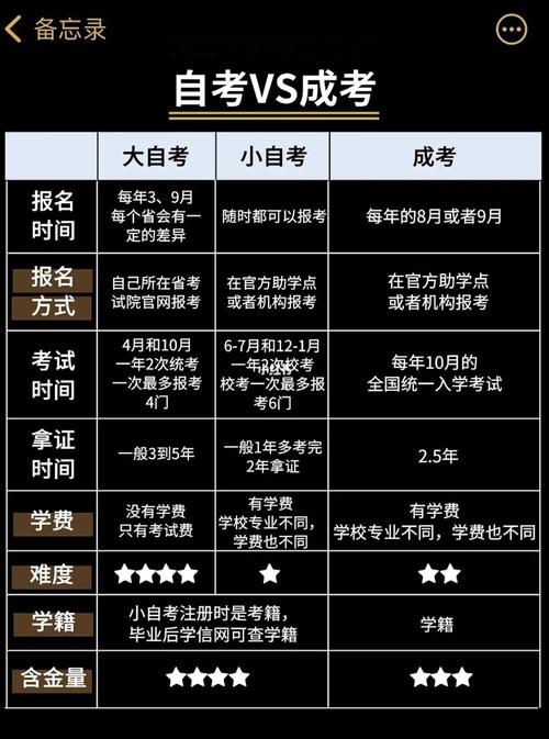 成人高考和自考本科有什么主要区别 学类资讯