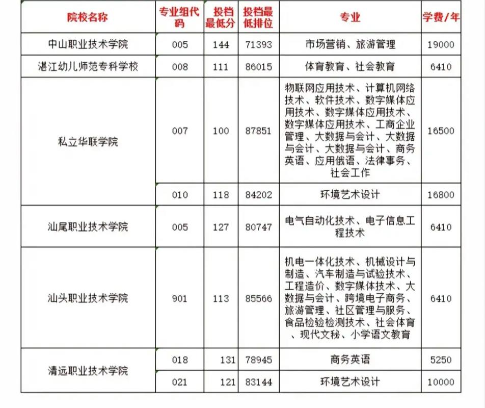 没高考可以读大专吗 学类资讯