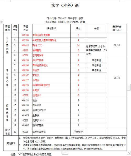 成人自考法律专业考几门课 学类资讯